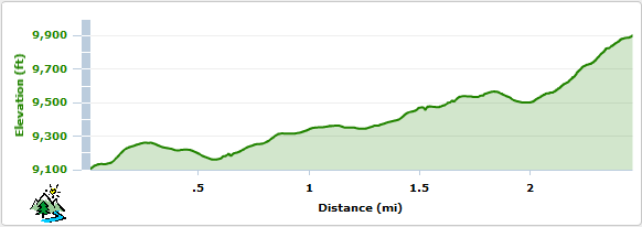 Sherman Peak Elevation Profile
