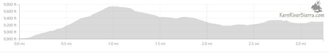 Elevation Profile for Lookout & Schaeffer Mountain Hike