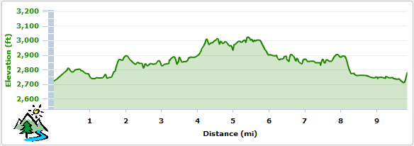 Whiskey Flat Elevation Profile